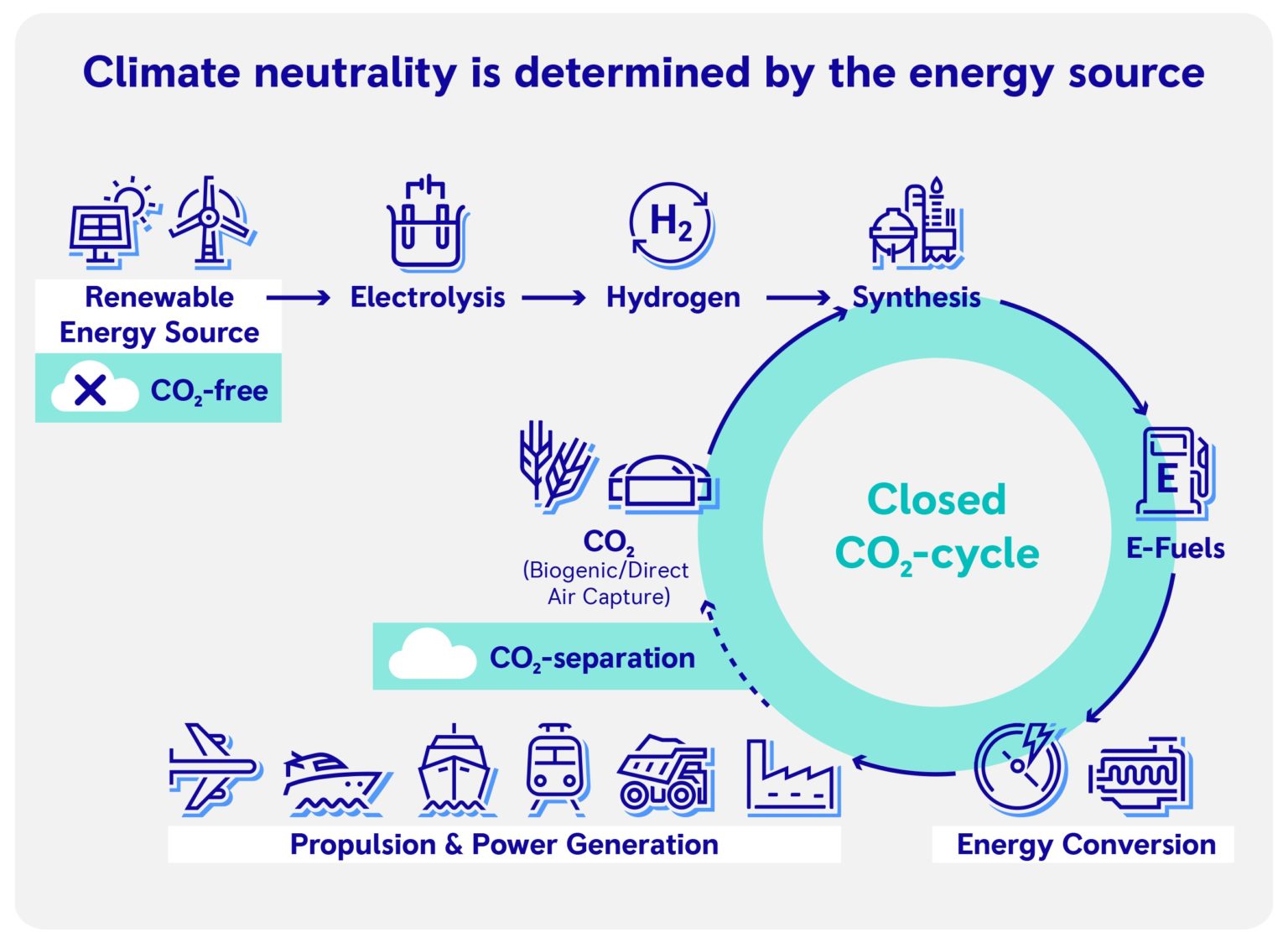 Cllimate neutrality is determined by the energy source